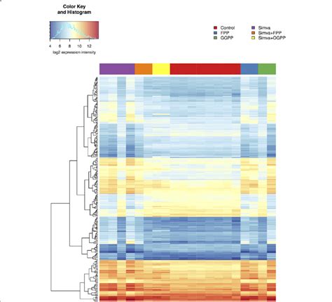 Heatmap illustrating log2-expression intensities of the genes that are ...