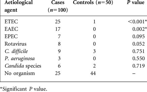 Number of aetiological agents isolated from case and control patients ...