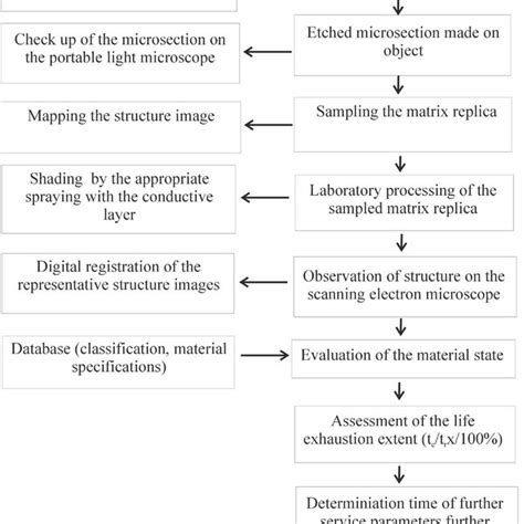 Material Condition Assessment Based On Structure Image Download Scientific Diagram