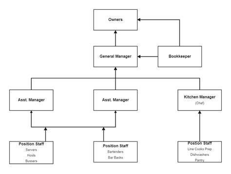 Restaurant Organizational Chart Template - prntbl ...