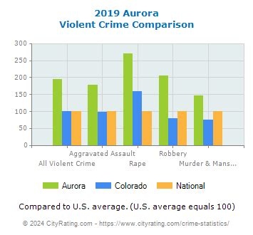 Aurora Crime Statistics: Colorado (CO) - CityRating.com