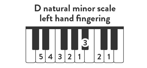 Playing the D Minor Scale: Piano Tutorial with Video