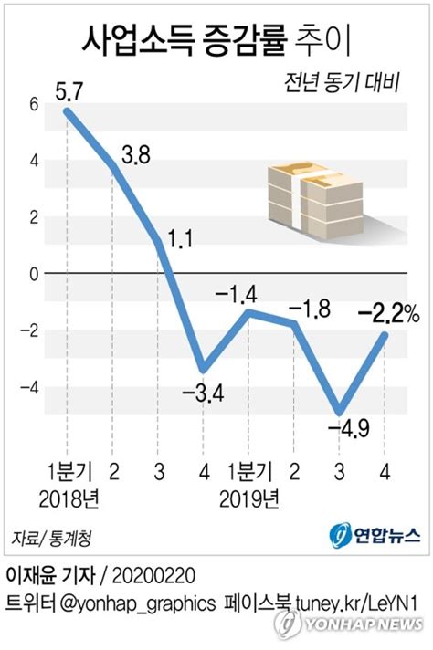 그래픽 사업소득 증감률 추이 연합뉴스