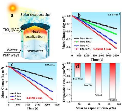 Nanocomposite Enhanced Efficient Evaporation System For Solar Driven