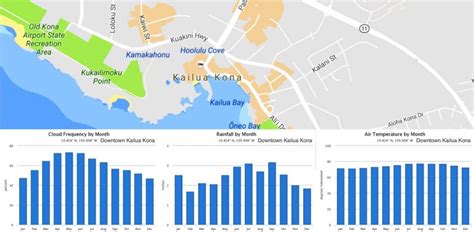 Kailua-Kona Monthly Average Weather (temperature, rainfall)