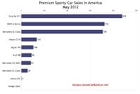 U S Premium Sports Car Sales Chart May Gcbc