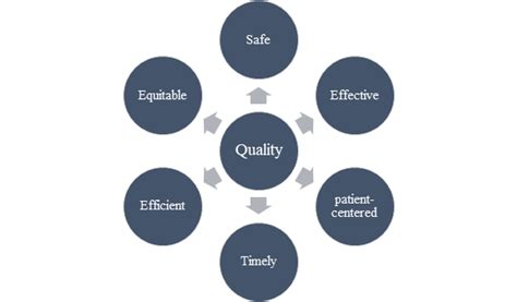 Six Domains Of Hospital Quality Management Health Caresolutions