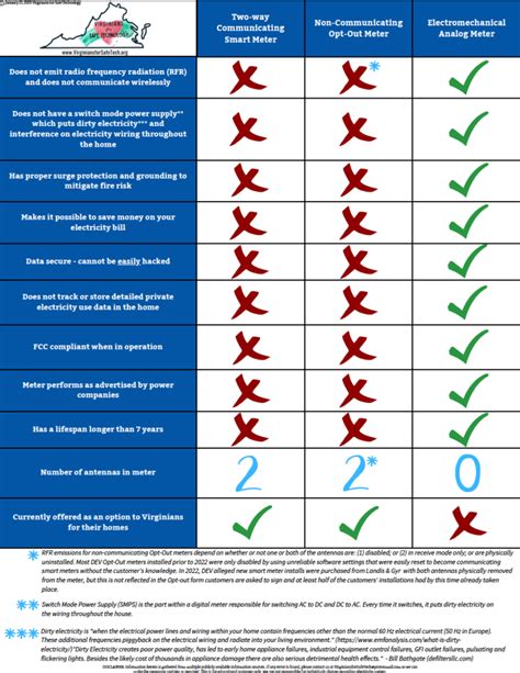 Say No To Smart” Meters Virginians For Safe Technology