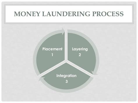 Anti Money Laundering