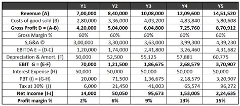 Financial Modelling For Startups Step By Step With Example