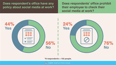 Social Media Usage At Work Survey Report Jakpat