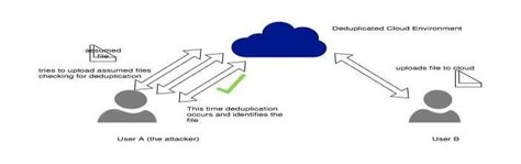 Side Channel Attack Type One | Download Scientific Diagram