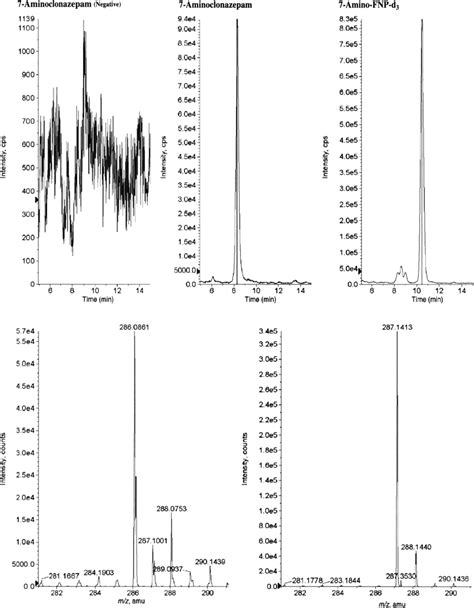 Extracted Ion Chromatograms And Mass Spectra Of Compounds Extracted Download Scientific Diagram