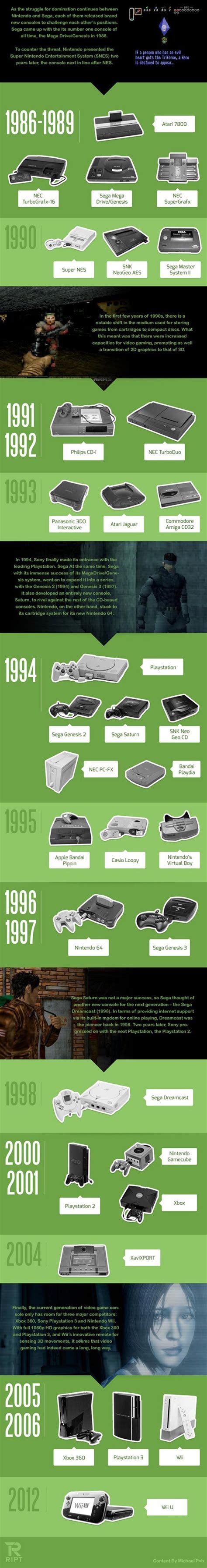 The Evolution of Video Game Consoles | Evolution of video games, Game ...