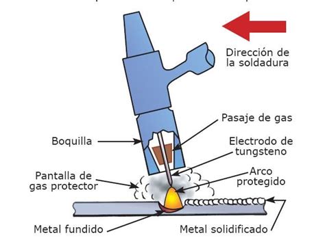 Proceso Gtaw Soldadura Y Estructuras Soldadura Soldadura Tig Soldadura De Metal