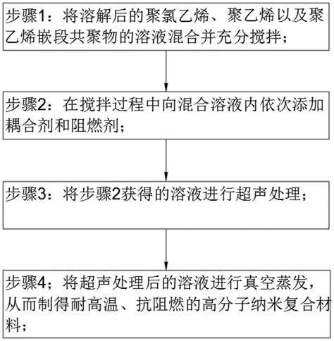 一种新型耐高温、抗阻燃的高分子纳米复合材料制备方法与流程