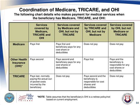 Ppt Module 9 Medicare And Tricare Powerpoint Presentation Free