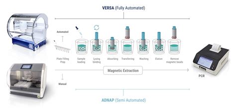 Nucleic Acid Extraction Systems