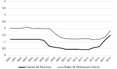 Control Del Ejecutivo E Ndice De Democracia Liberal V Dem