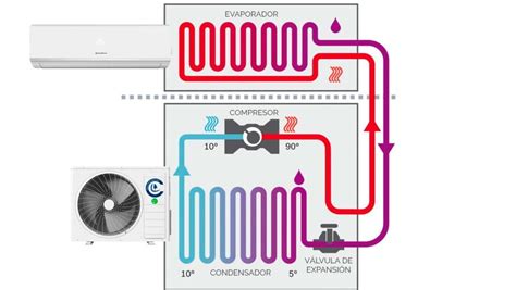 Funcionamiento Del Condensador De Aire Acondicionado Todo Lo Que Debes