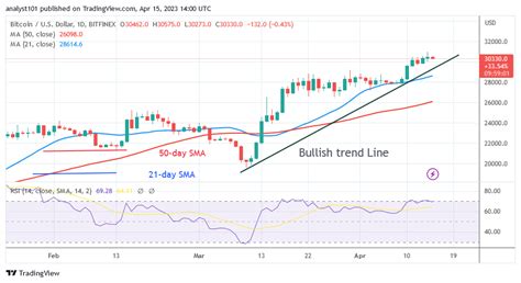 Bitcoin Price Prediction For Today April 15 Btc Price Holds Existing