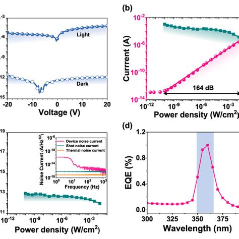 Photodetection characteristics of the proposed narrowband 4H-SiC UV ... 