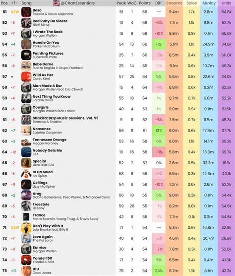 Chart Essentials On Twitter Billboard Hot 100 Final Predictions April 8th 2023