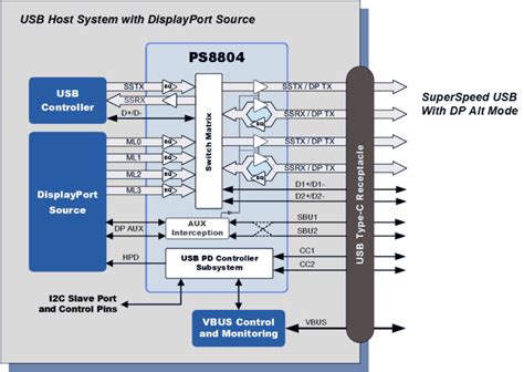 Ps8804 Usb C® 10gbps Host Switch With Pd 3 0 Controller And Usb 3 1 Gen 2 Retimer Dp Alt