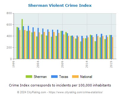 Sherman Crime Statistics: Texas (TX) - CityRating.com