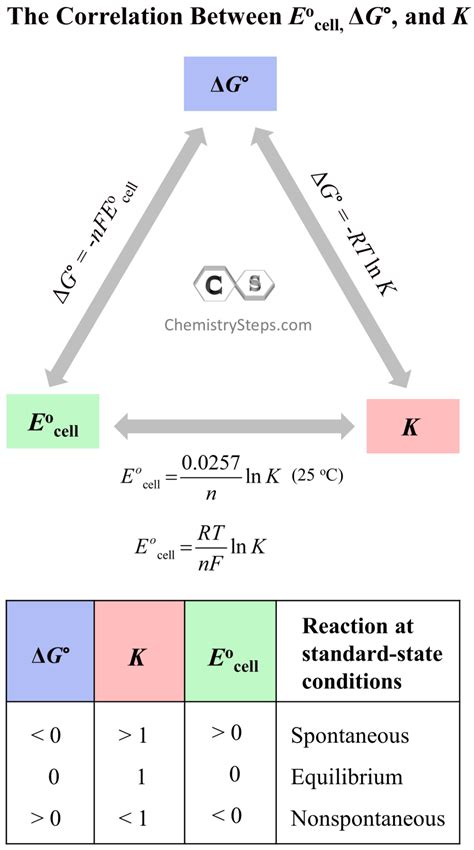 Cell Potential Free Energy And Equilibrium Constant Chemistry Steps