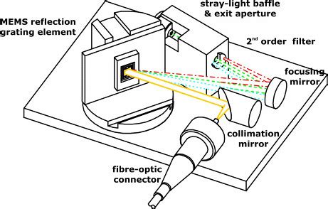 (a) Scanning grating spectrometer optical layout, (b) scanning grating... | Download Scientific ...