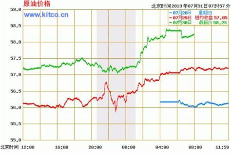 油價調整擱淺與上調預期並存 柴油汽油價格查詢（2019年7月31日） 每日頭條