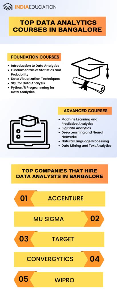 Data Analytics Courses In Bangalore 2023 Fees Duration Eligibility And More