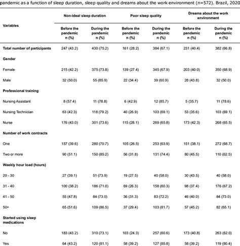 Description Of The Sociodemographic And Work Related Variables And