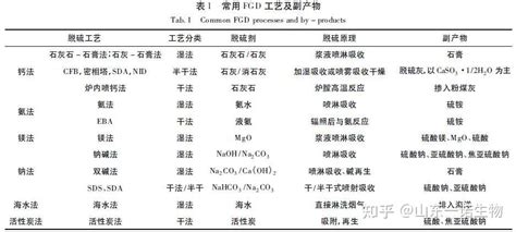 关于6种不同烟气脱硫工艺的副产物处理和处置方法 知乎