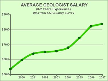 Geologist Salaries and the Economic Slowdown