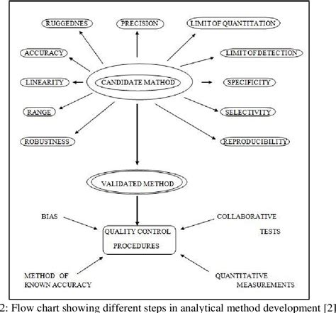 Figure 2 From A Review On Novel Analytical Techniques Used In Method