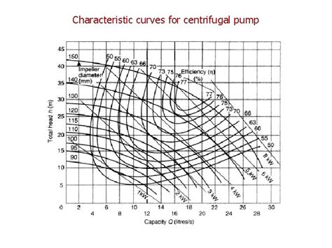 Characteristic curves for centrifugal pump Centrifugal pump performance