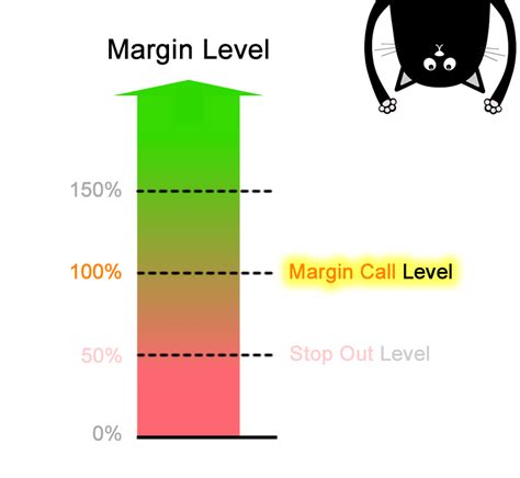 Margin Call Level What It Is And How To Avoid One Gmx Capital