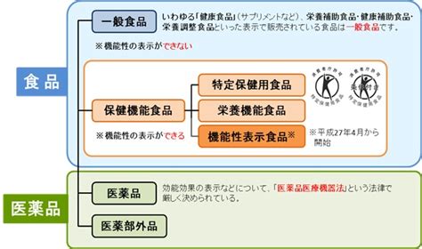 Hmm 47 健康食品とは 健康と栄養 日本惣菜協会 ホームミールマイスター