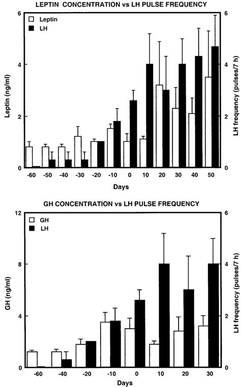 FIG A A Correlation Of Nocturnal Changes In LH Pulse Frequencies