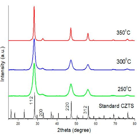 Xrd Patterns Of Sprayed Czts Thin Films Deposited At Different