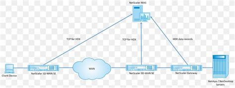 SD-WAN Computer Network Diagram Wide Area Network Deployment Diagram, PNG, 2418x912px, Sdwan ...