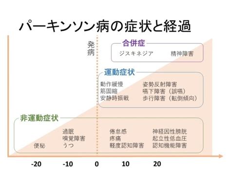 パーキンソン病の運動症状・非運動症状を解説 Rehabilitation Plus