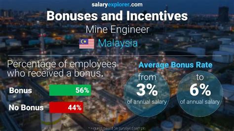 Mine Engineer Average Salary In Malaysia 2023 The Complete Guide