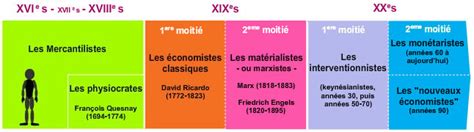 FACILECO Grands noms et courants de l économie Le portail des