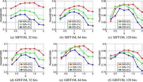 Figure From Robust Iterative Quantization For Efficient P Norm