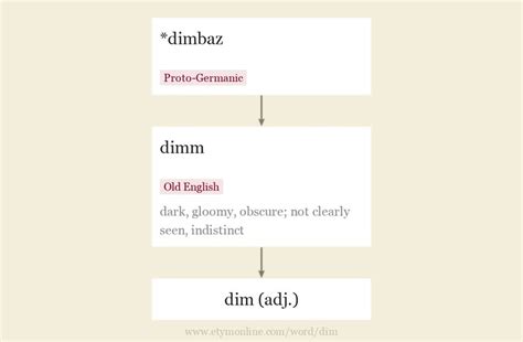 dim の意味、語源、由来・英語語源辞典・エティモンライン