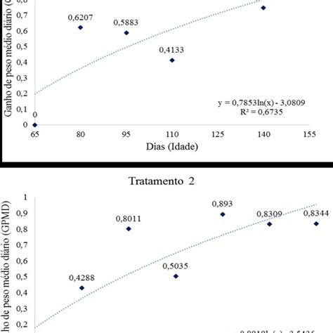 An Lise De Regress O Do Ganho De Peso M Dio Di Rio Gpmd De Su Nos Na