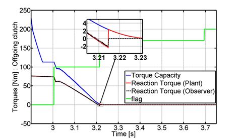 controller performance output shaft speed  oncoming clutch